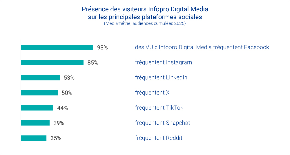 Cartographie de la présence de nos visiteurs sur différents